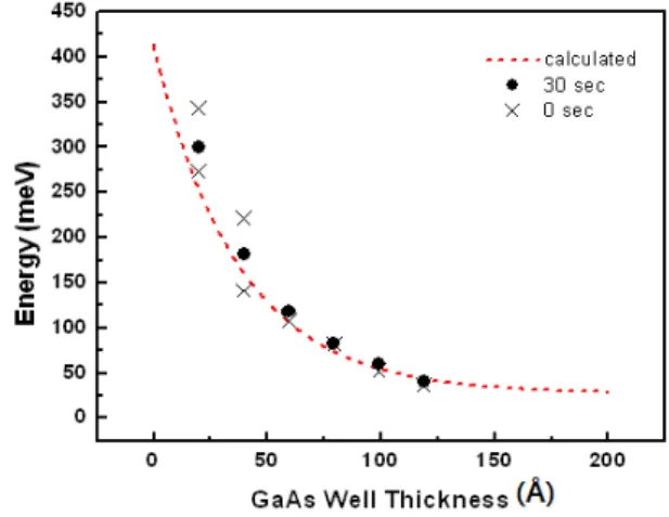 Figure 7. Energy  states  of  GaAs/AlGaAs  quantum  wells as a function of GaAs well thickness.
