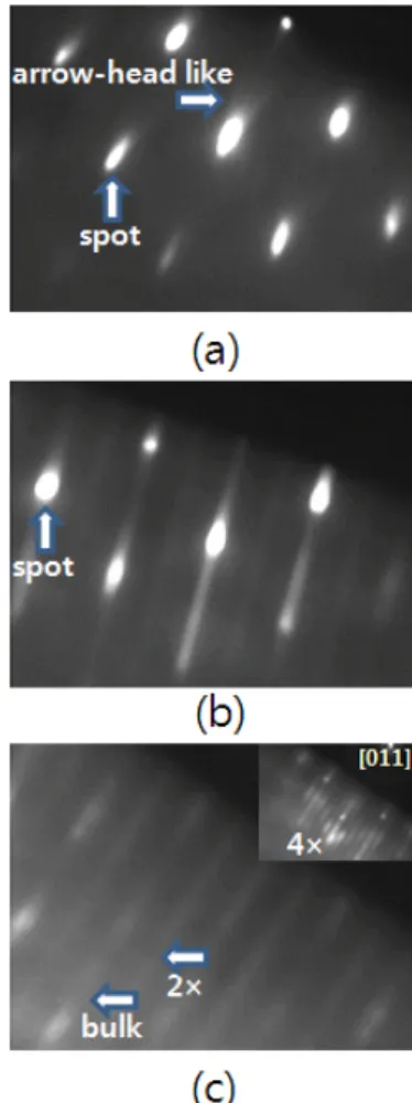 Figure 1. RHEED  patterns  observed  from  the  