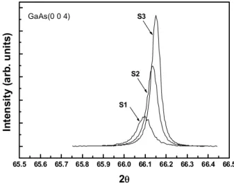 Figure 2. AFM images of the samples S1, S2, and S3. 65.5 65.6 65.7 65.8 65.9 66.0 66.1 66.2 66.3 66.4 66.5S2S3S1GaAs(0 0 4)