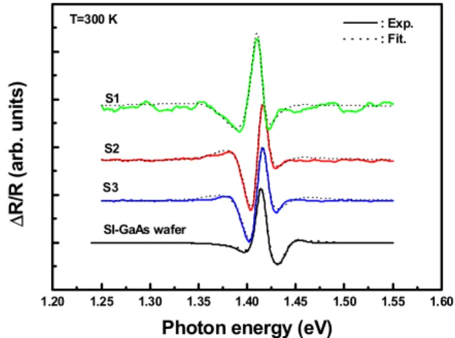 Figure 5. PL peak position and FWHM of the band- band-gap-related peaks of the samples S1, S2,  and S3