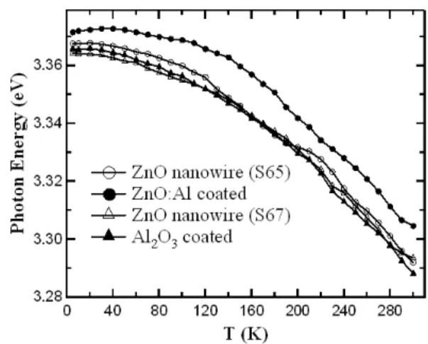 Figure 3. Transition energy of D 0 X peaks with respect to temperature. 적색편이 현상은 열처리 전 결정의 불완전성에 의한 이상 현상이라 여겨지며 아래 다른 실험에서도 같은 경향을 일관적으로 보여주고 있다