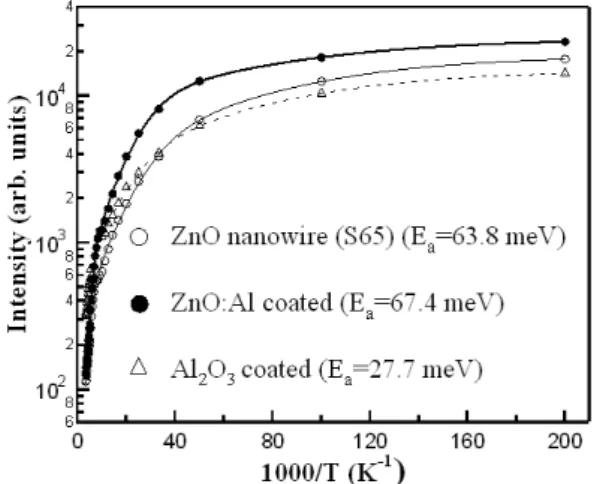 Figure 4. Peak intensity of thermally treated as grown nanorods  (S65)  (square  markers),  ZnO:Al  (circular  markers)  and  Al 2 O 3   (triangular markers)  coated  nanorods  samples  with  respect to the inverse temperature which  show activation energi