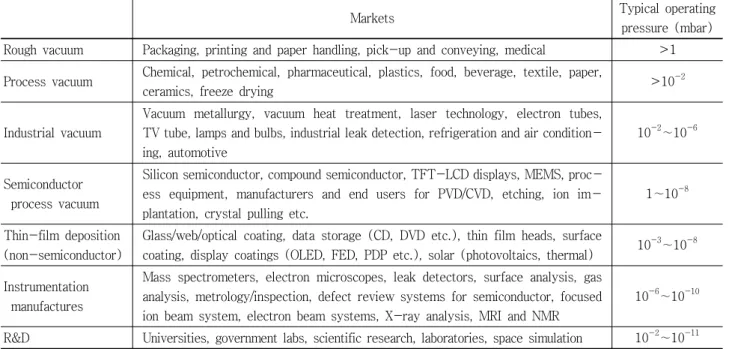 Table 1. Vacuum  market  segmentation.