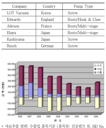 Figure 2. The  statistics  for  annual  export  and  import  of  vacuum  pump  (Source:  The  import/export  data  by  Korea  Customs  Service).