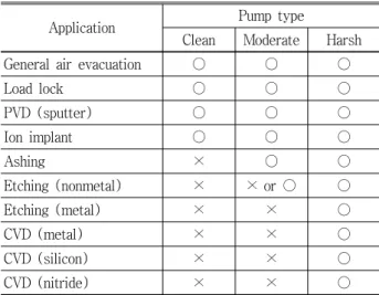 Table 3. Dry  pump  application  matrix.