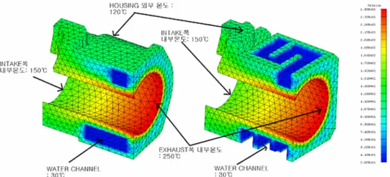 Figure 3. The  temperature  distribution  of  rotor  housings  with  different  cooling  design.의 압축이송 능력과 배기부로부터 펌프 입구 측으로의 기체 역류의 용이성이 고정체와 회전체 표면사이에 형성되는 미세간극의  크기에  의해  좌우되기  때문이다