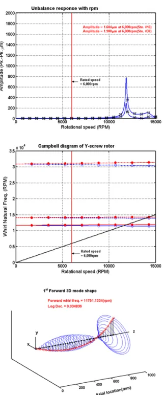 Figure 4. The  results  of  rotor-dynamic  analysis  for  a  dry  vacuum  pump