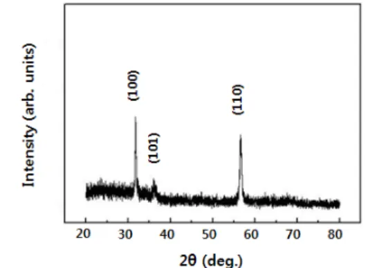 Figure 2. XRD patterns of BZO thin films treated at non- non-O 2   plasma  or  O 2   plasma  treatment.