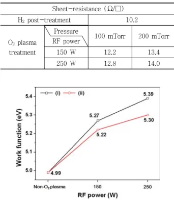 Table 2. Sheet-resistance  of  BZO  thin  film  treated  at  non-O 2   plasma  or  O 2   plasma.