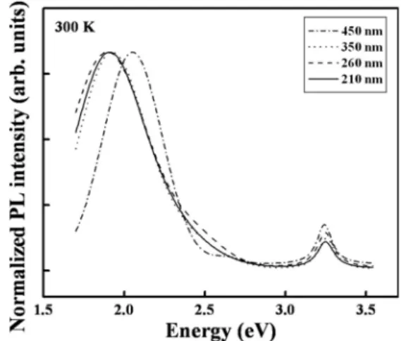 Figure 5. Normalized  PL  spectra  of  the  ZnO  thin  films  with the thickness of 210, 260, 350, and 450 nm.