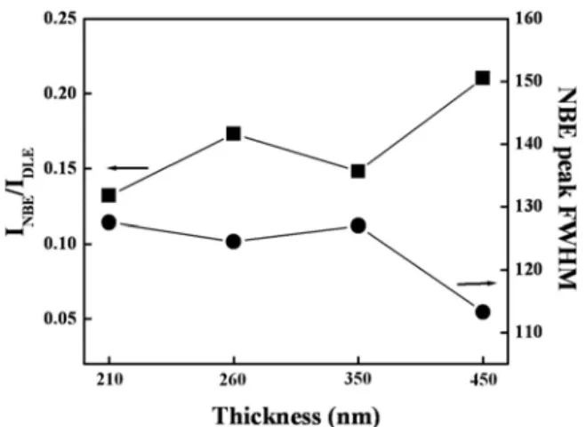 Figure 6. The  intensity  ratio  of  the  NBE  peak  to  DLE  peak  and  the  NBE  peak  FWHM  of  the  ZnO  thin  films  as  a  function  of  the  thickness.