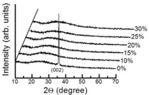 Figure 1. XRD  patterns  of  AlN  thin  films  deposited  at  several  oxygen  flow  ratios.