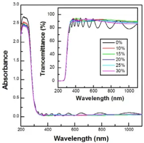 Figure 6. Plot of (α hv ) 2  vs photon energy  hv  for the AlN thin films grown at various oxygen flow ratios