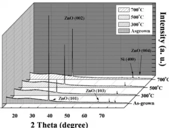Figure 1. XRD  pattern  of  the  as-grown  and  ZnO  nanorods  annealed  at  the  various  annealing  temperatures.