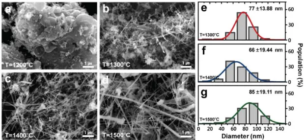 Figure 1. SEM  images  of  SiC-NWs  synthesized  at  (b)  1300 o C,  (c)  1,400 o C,  and  (d)  1,500 o C  with  their  diameter  distributions  as  shown  in  (e),  (f),  and  (g),  respectively