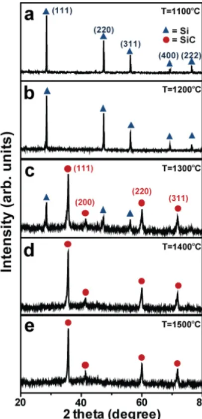 Figure 2. Raman  spectra  of  the  synthesized  SiC-NWs  as  a  function  of  the  growth  temperature  (T)  at (a) 1,100 o C, (b) 1,200 o C, (c) 1,300 o C, (d)  1,400 o C,  and  (d)  1,500 o C,  respectively.