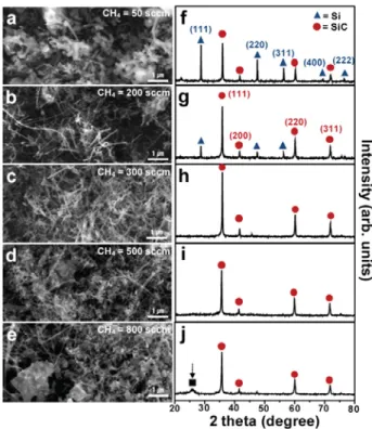 Figure 4. SEM  images  for  synthesized  SiC-NWs  at  T=1,400 o C  as  a  function  of  the  flow  rate  of  CH 4   in  (a)  50  sccm,  (b)  200  sccm,  (c)  300  sccm,  (d)  500  sccm,  and  (e)  800  sccm  corresponding  to  their  XRD  patterns  in  (f)