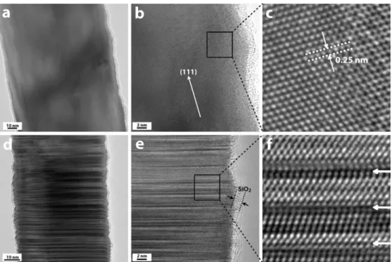 Figure 5. TEM images of two kinds of the synthesized SiC-NWs (a) defect-free and (d) defective (stacking faults)  types  of  SiC-NWs  with  their  magnifications  in  (b)  and  (e),  respectively