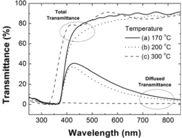 Figure 5. X-ray  diffraction  diagram  of  ZnO  film  as  a  function  of  substrate  temperature  with  H 2 O  vapor (a) 140 o C, (b) 170 o C, (c) 200 o C and (d) 300 o C.
