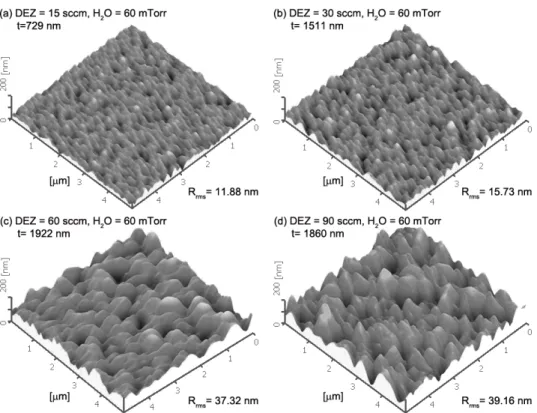 Figure 6. The  surface morphology,  thickness, and R rms  of ZnO film  as a function of  DEZ Ar flow rate  with H 2 O vapor  (a)  15  sccm,  (b)  30  sccm,  (c)  60  sccm,  and  (d)90  sccm