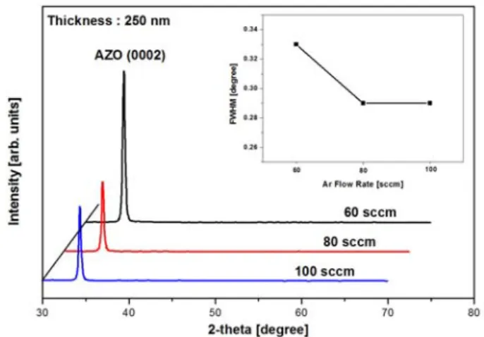 Figure 2. XRD  patterns  of  AZO  films  with  different  Ar  rates.