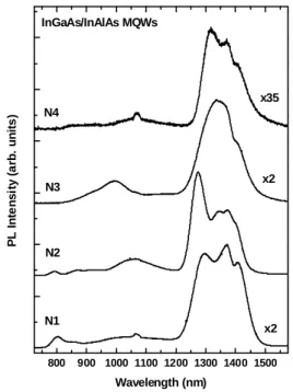 Figure 2. 10 K PL spectra for the InGaAs/InAlAs MQWs  samples.In0.5Ga0.5As/In0.5Al0.5As  MQWs의  광학적  특성을  photo-luminescence (PL)과 time-resolved PL (TRPL) 측정을 이용하여  분석하였다