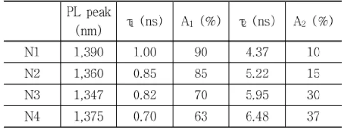 Table 1. Calculated  PL  decay  times  and  amplitudes  for  the  In 0.5 Ga 0.5 As/In 0.5 Al 0.5 As  MQWs  samples  at  the  PL  peak  position  of  6  nm  thick  well   mea-sured  at  10  K.