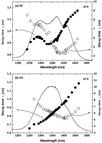 Figure 4. Decay times and PL spectra (a) for the sample  N1  and  (b)  for  the  sample  N3  as  a  function  of  emission  wavelength