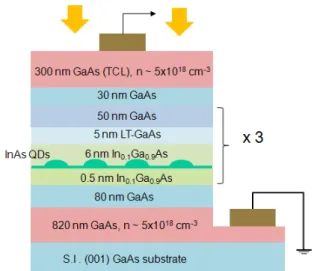 Figure 1. Schematic  diagram  of  InAs/InGaAs  dot-in-  a-well  structure  for  infrared  photodetector.