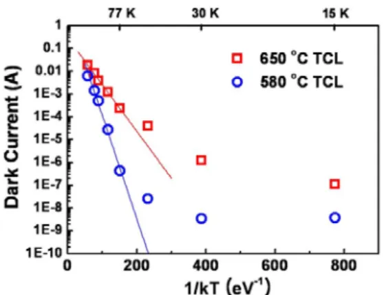 Figure 7. Dark current measured at the bias voltage V b =  0.5 V is plotted as a function of kT