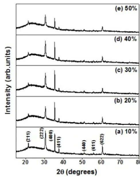 Figure 1. XRD  patterns  of  In 2 O 3   thin  films  deposited  at  several oxygen  flow  ratios  with  (a)  10%,  (b)  20%,  (c)  30%,  (d)  40%  and  (e)  50%.
