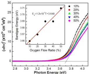 Figure 5. Carrier  concentration,  Hall  mobility  and  elec- elec-trical  resistivity  of  In 2 O 3   thin  films  deposited  at  several  oxygen  flow  ratios.
