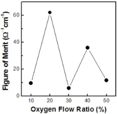 Figure 6. Figure  of  merit  of  In 2 O 3   thin  films  deposited  at  various  oxygen  flow  ratios.