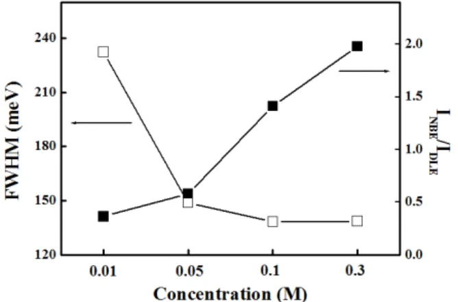 Figure 5. FWHM of NBE peak and intensity ratio of NBE to  DLE  of  ZnO  nanorods  as  a  function  of  presurcor  concentrations.