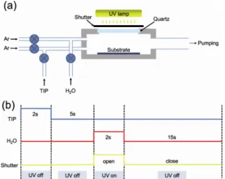 Figure 2. (a)  Growth  rate  of  the  TiO 2   film  on  a  Si  substrate versus the TIP pulse times