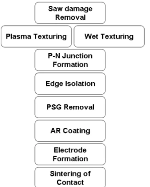 Figure 2. Fabricated process sequence of the c-Si solar cell used for plasma surface isotropic texturing