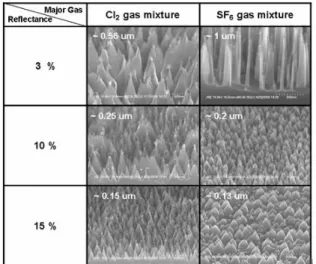 Figure 4. Reflectance of the weighted average using  Cl 2  gas mixture in multi-crystalline wafers.