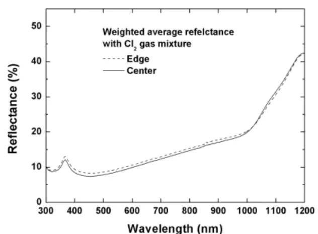 Table 4. V OC , J SC , FF and efficiency by wet chemical and RIE texturing process using 2 MHz and  13.56 MHz RF frequency.