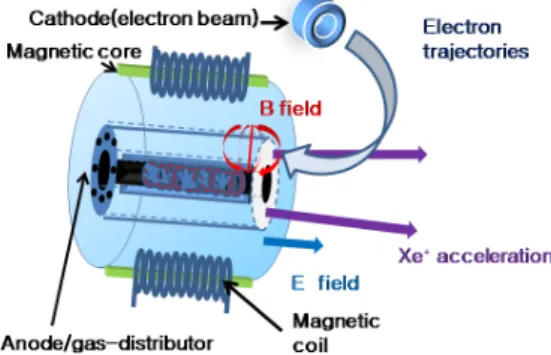 Figure 1. Schematic diagram of Hall thruster.