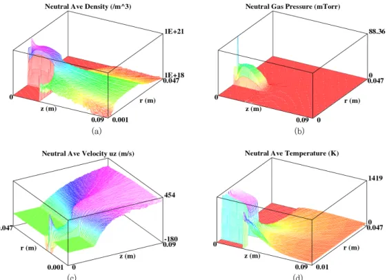 Figure 4. At T init =200 (K), neutral (a) density, (b) pressure, (c) z-direction velocity, and (d) temperature.