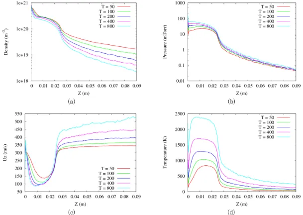 Figure 6. Variation of initial gas temperature : (a) density, (b) pressure, (c) z-direction average velocity, and (d) temperature.