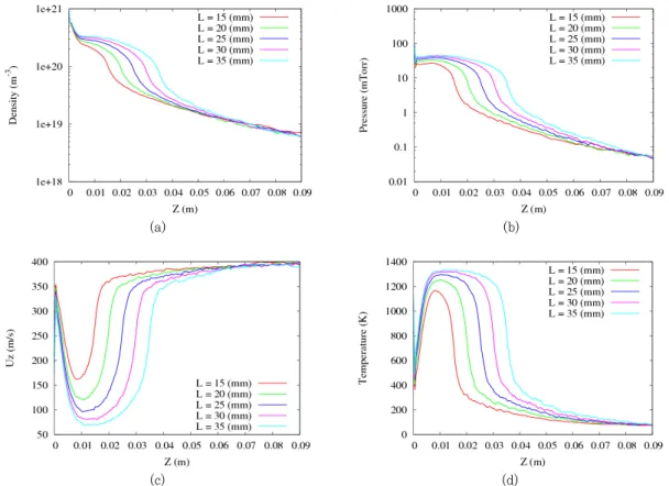 Figure 7. Variation of channel length : (a) density, (b) pressure, (c) z-direction average velocity, and (d)  temperature