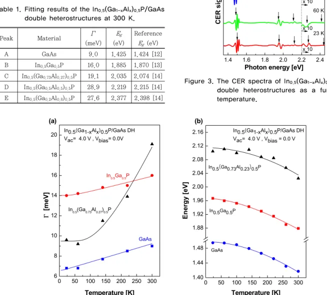 Figure 3. The CER spectra of In 0.5 (Ga 1-x Al x ) 0.5 P/GaAs  double  heterostructures  as  a  function  of  temperature