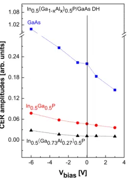Figure 7. The variation of the CER amplitudes with  applied bias voltage for GaAs, In 0.5 Ga 0.5 P,  and In 0.5 (Ga 0.73 Al 0.27 ) 0.5 P transitions.