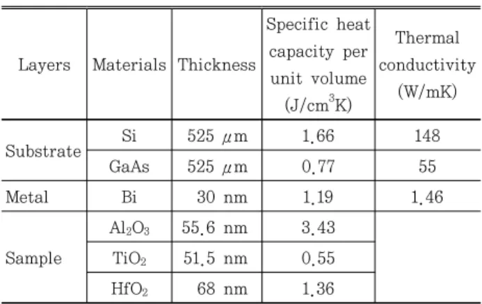 Table 2. Thickness and thermophysical properties of  materials used in the present study.