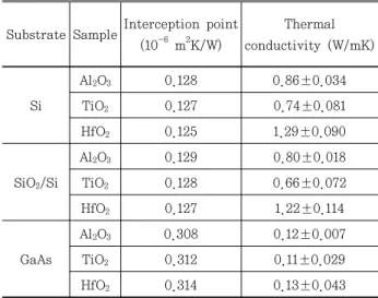 Figure 4. T(0)/qd 0  vs ω -1/2  plot for thermal conductivity measurement of Al 2 O 3 (■), TiO 2 (▲), HfO 2 (●) thin films on the (a) Si, (b) SiO 2 /Si and (c)  GaAs substrate