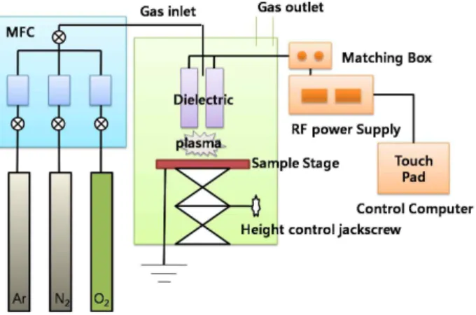 Table  1.  Condition  of  atmospheric  pressure  plasma  treatment.