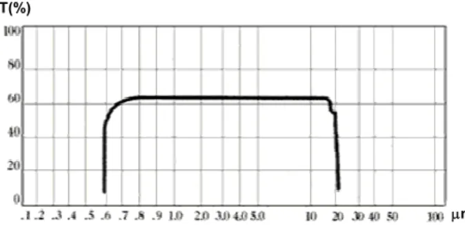 Figure 1. Transmittance of ZnSe at thickness of 10 mm.