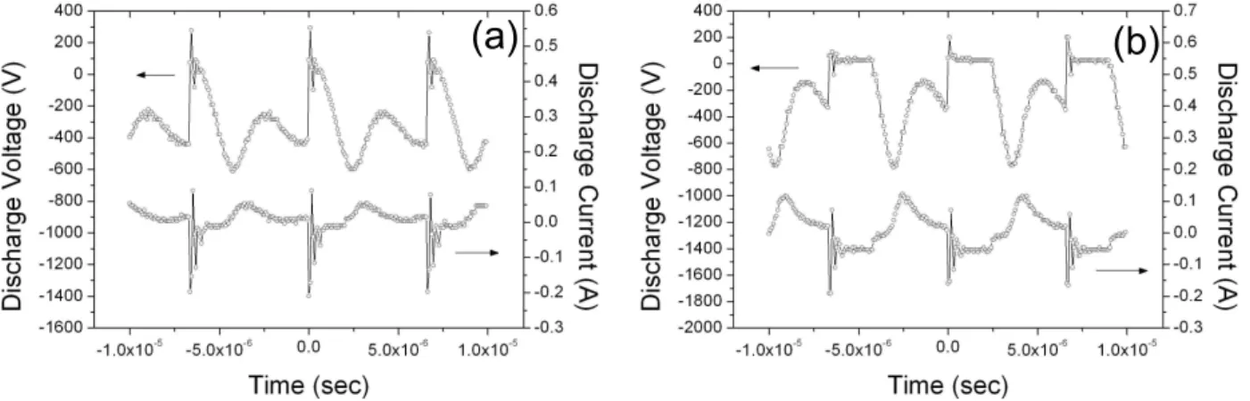 Figure  4.  Voltage  -  current  waveform  by  bipolar  pulsed  dc  of  (a)  on-duty  90%  and  (b)  on-duty  60%.