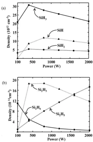 Figure  8.  Density  dependences  of  the  charged  particles  on  the  power.